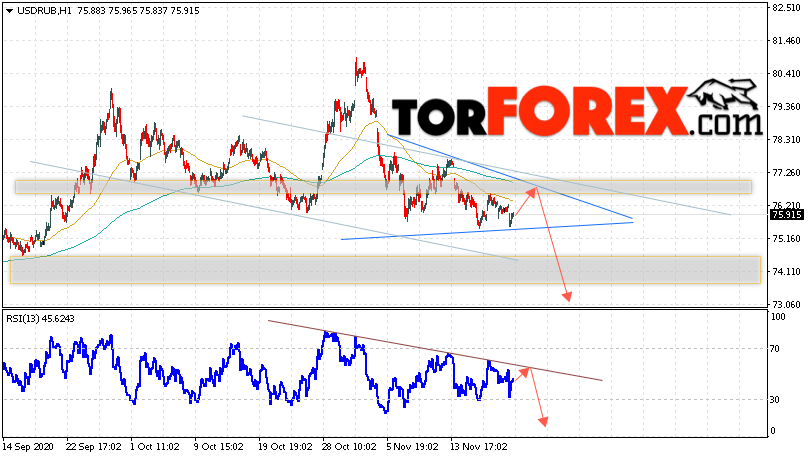 USD/RUB прогноз курса Доллара на 24 ноября 2020