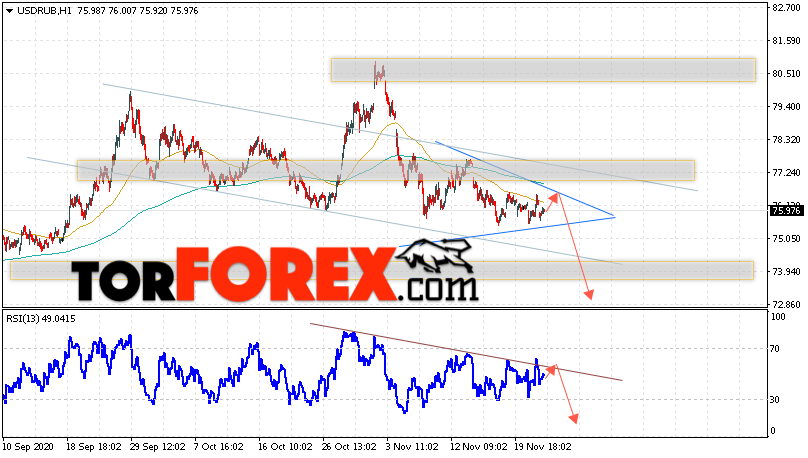 USD/RUB прогноз курса Доллара на 25 ноября 2020