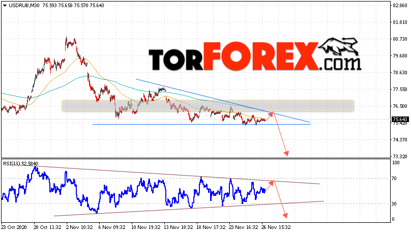 USD/RUB прогноз курса Доллара на 27 ноября 2020