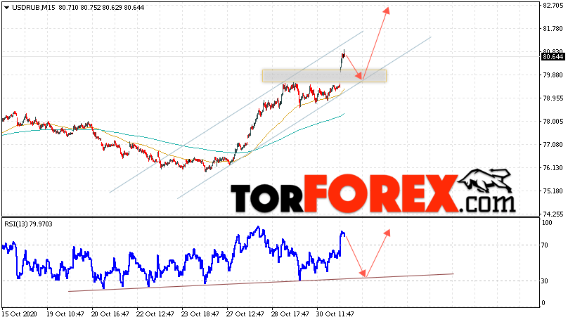 USD/RUB прогноз курса Доллара на 3 ноября 2020