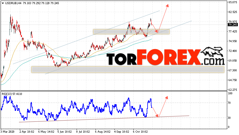 USD/RUB прогноз курса Доллара на 4 ноября 2020