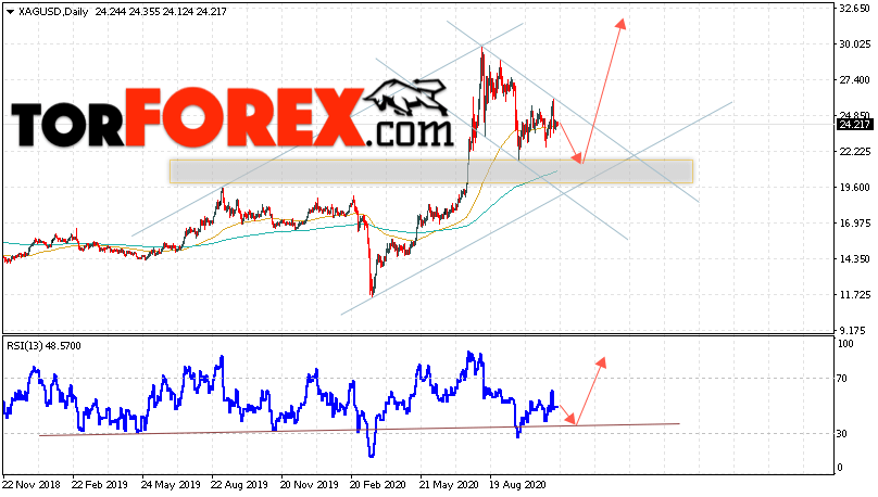 XAG/USD прогноз цен на Серебро на 16 — 20 ноября 2020
