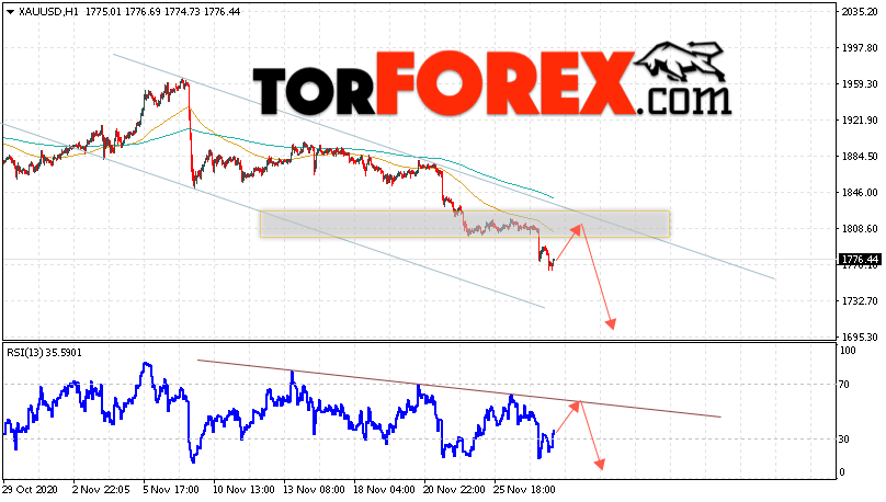 XAU/USD прогноз цен на Золото на 1 декабря 2020