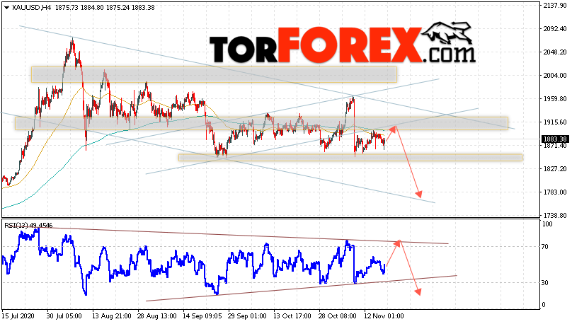 XAU/USD прогноз цен на Золото на 19 ноября 2020