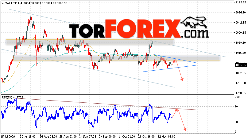 XAU/USD прогноз цен на Золото на 24 ноября 2020