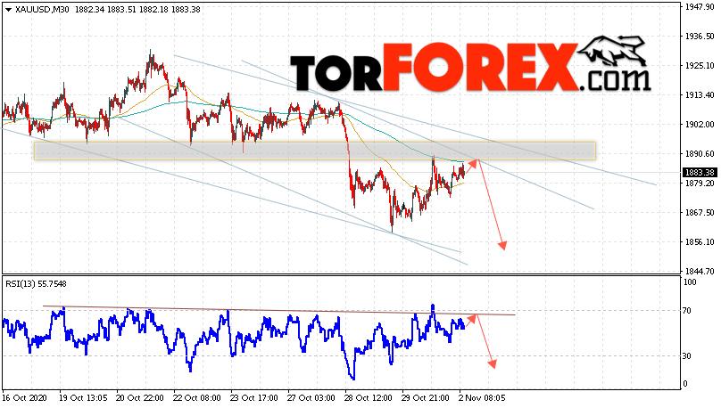 XAU/USD прогноз цен на Золото на 3 ноября 2020