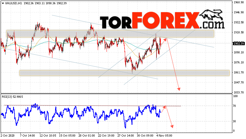 XAU/USD прогноз цен на Золото на 5 ноября 2020