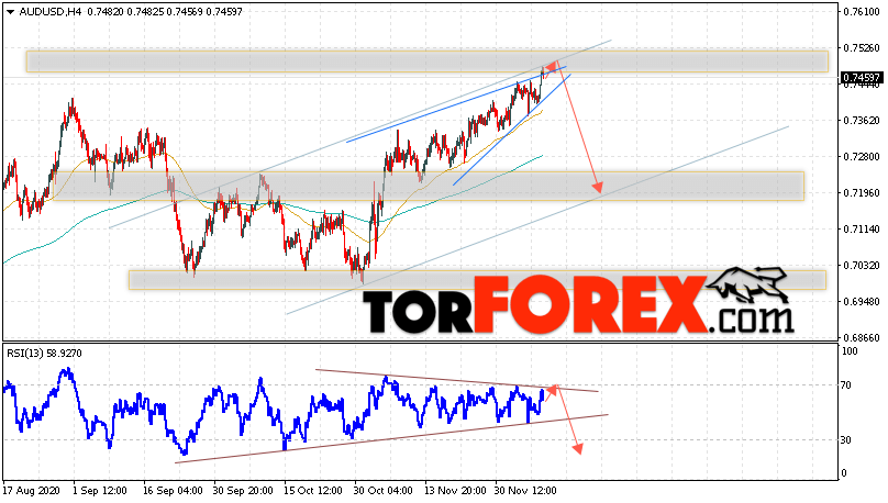 AUD/USD прогноз Форекс и аналитика на 10 декабря 2020
