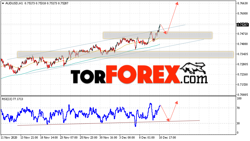 AUD/USD прогноз Форекс и аналитика на 11 декабря 2020
