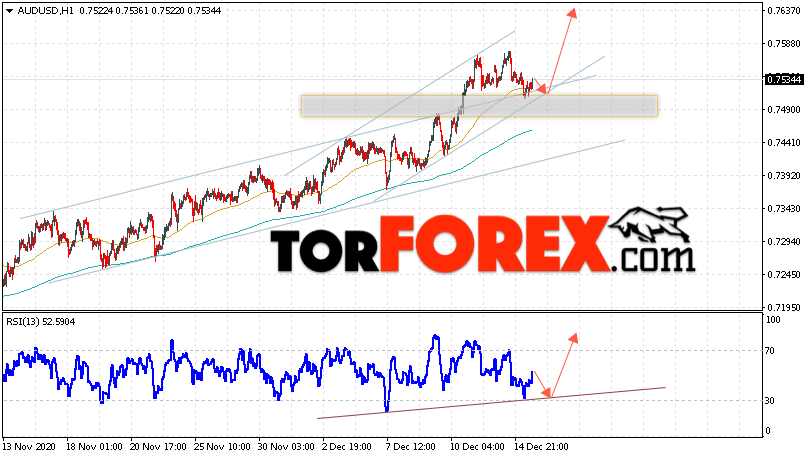 AUD/USD прогноз Форекс и аналитика на 16 декабря 2020