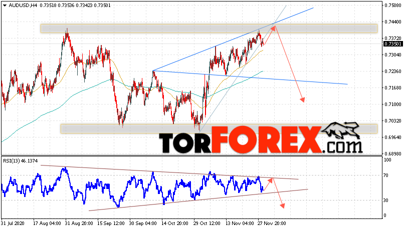 AUD/USD прогноз Форекс и аналитика на 2 декабря 2020