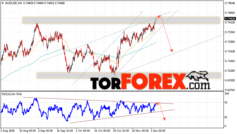 AUD/USD прогноз Форекс и аналитика на 4 декабря 2020