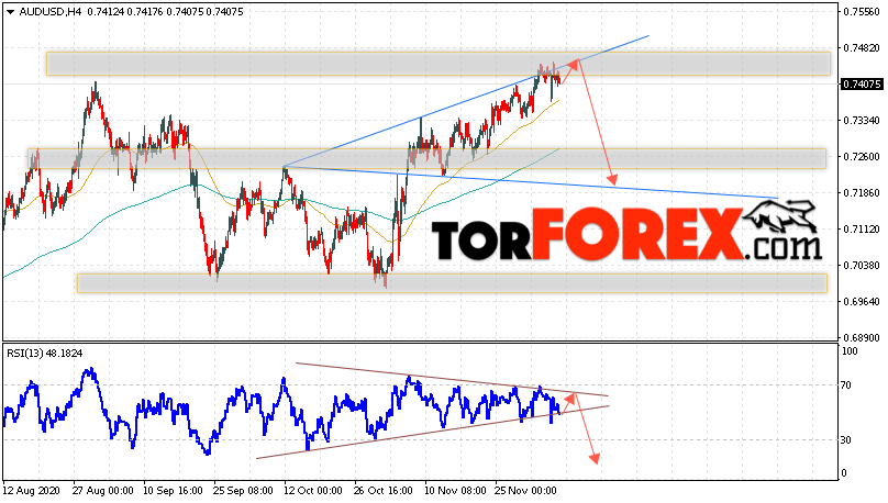 AUD/USD прогноз Форекс и аналитика на 9 декабря 2020