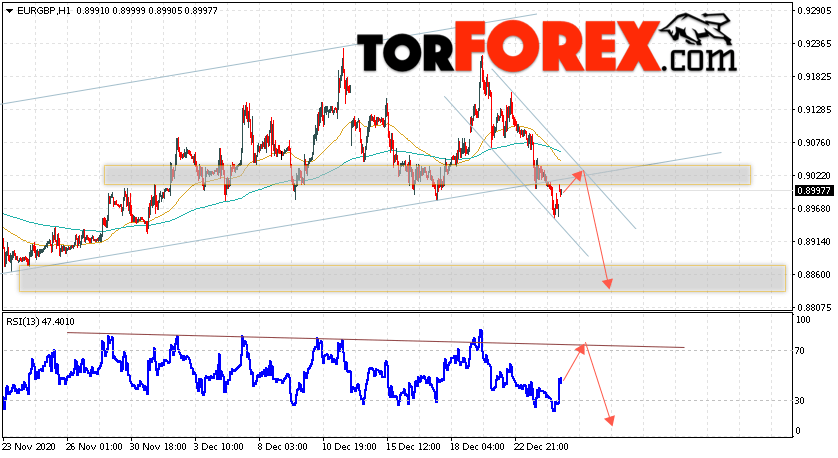 EUR/GBP прогноз Евро Фунт на 28 декабря 2020