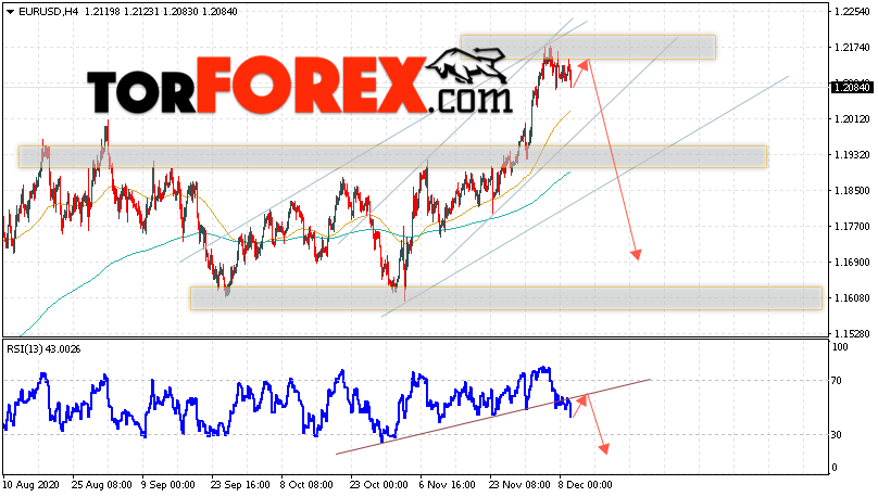 EUR/USD прогноз Евро Доллар на 10 декабря 2020