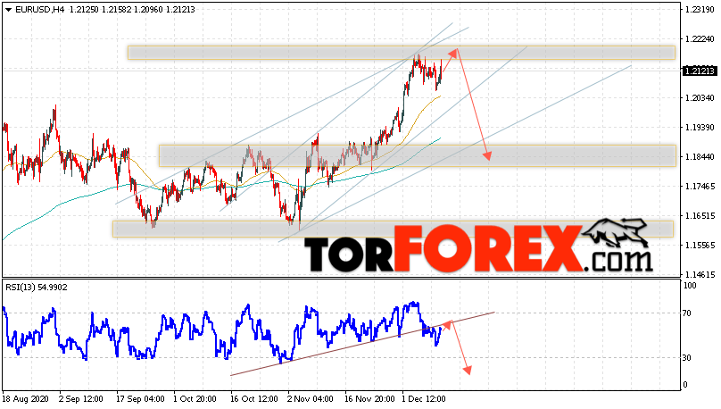 EUR/USD прогноз Евро Доллар на 11 декабря 2020