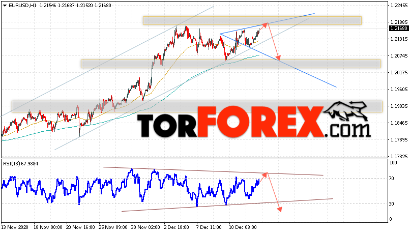 EUR/USD прогноз Евро Доллар на 15 декабря 2020