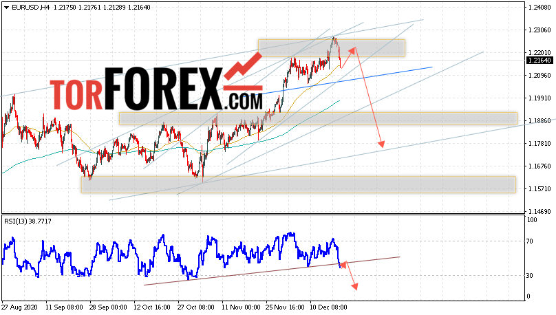 EUR/USD прогноз Евро Доллар на 22 декабря 2020