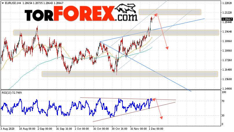 EUR/USD прогноз Евро Доллар на 3 декабря 2020