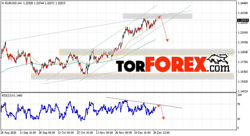 EUR/USD прогноз Евро Доллар на 30 декабря 2020