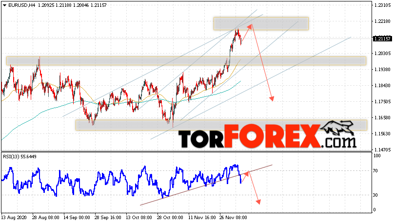 EUR/USD прогноз Евро Доллар на 8 декабря 2020