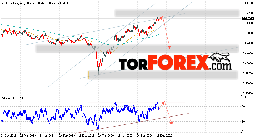 Форекс прогноз AUD/USD на 28 декабря 2020 — 1 января 2021