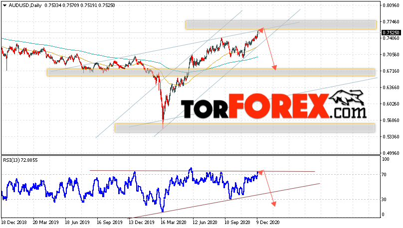 Форекс прогноз AUD/USD на неделю 14 — 18 декабря 2020