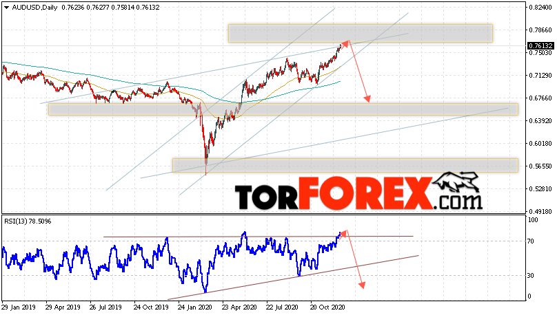 Форекс прогноз AUD/USD на неделю 21 — 25 декабря 2020