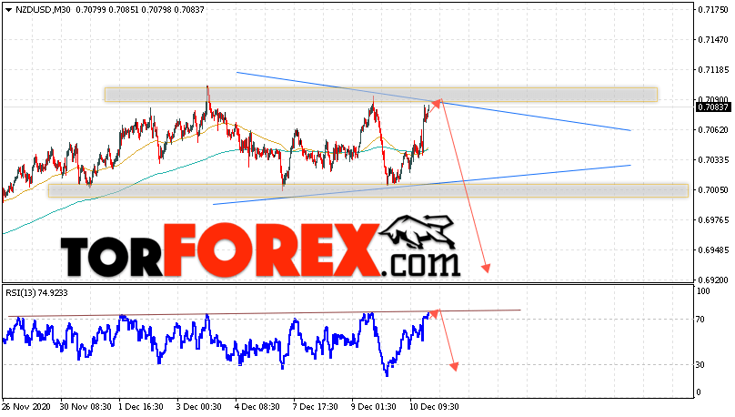Форекс прогноз и аналитика NZD/USD на 11 декабря 2020