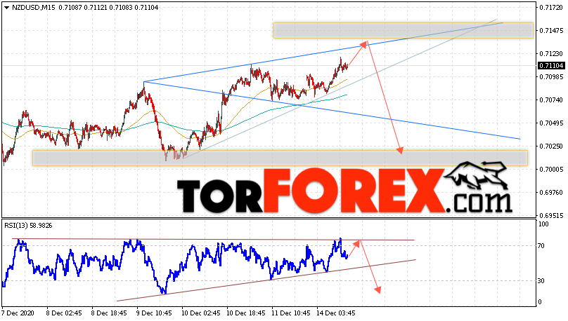 Форекс прогноз и аналитика NZD/USD на 15 декабря 2020