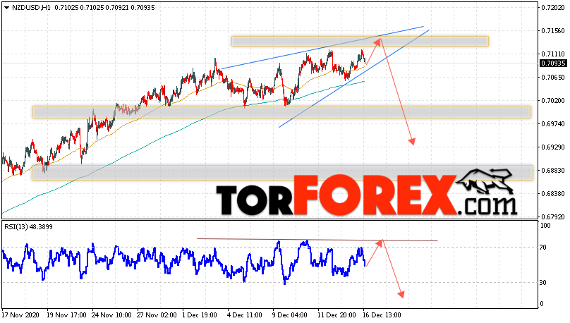 Форекс прогноз и аналитика NZD/USD на 17 декабря 2020