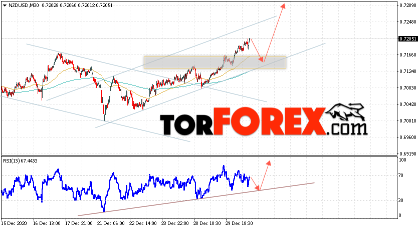 Форекс прогноз и аналитика NZD/USD на 31 декабря 2020