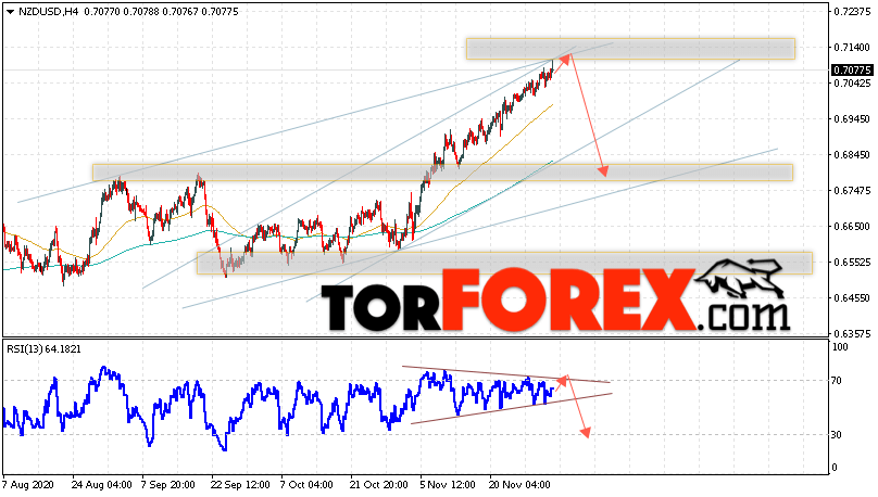 Форекс прогноз и аналитика NZD/USD на 4 декабря 2020