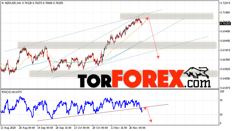Форекс прогноз и аналитика NZD/USD на 8 декабря 2020