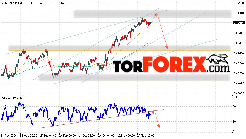 Форекс прогноз и аналитика NZD/USD на 9 декабря 2020