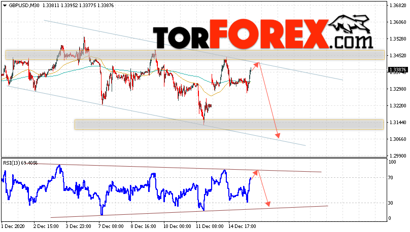 GBP/USD прогноз Фунт Доллар на 16 декабря 2020