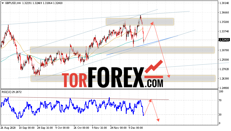 GBP/USD прогноз Фунт Доллар на 22 декабря 2020