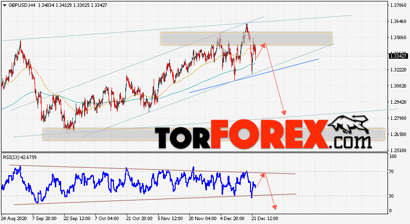 GBP/USD прогноз Фунт Доллар на 23 декабря 2020