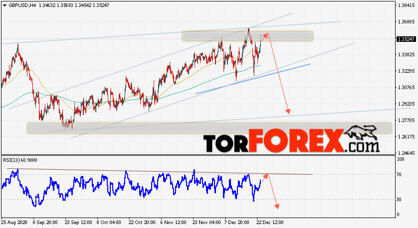 GBP/USD прогноз Фунт Доллар на 24 декабря 2020