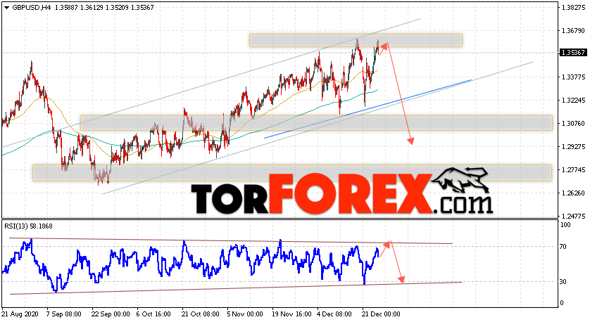 GBP/USD прогноз Фунт Доллар на 25 декабря 2020