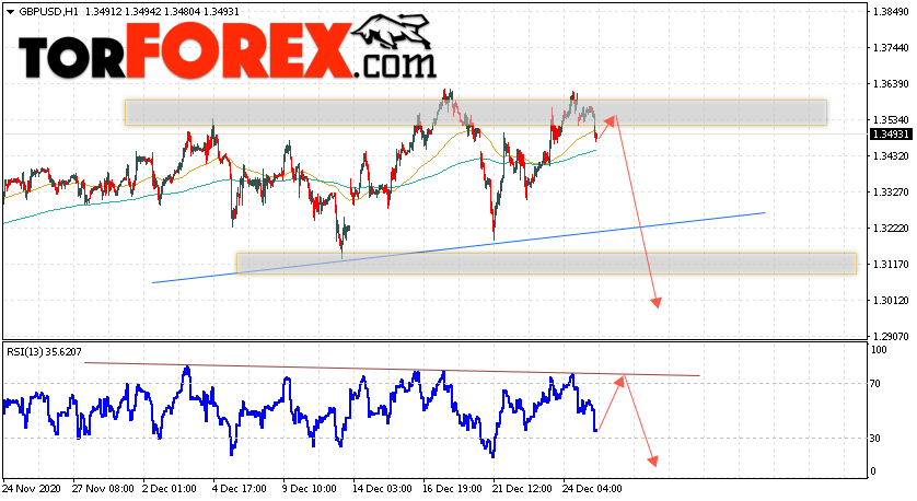 GBP/USD прогноз Фунт Доллар на 29 декабря 2020