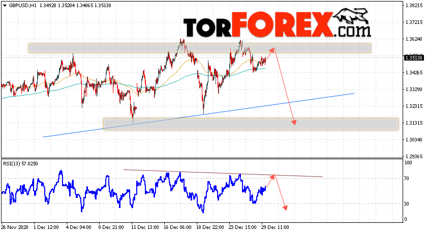 GBP/USD прогноз Фунт Доллар на 30 декабря 2020