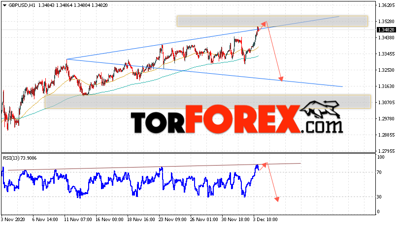 GBP/USD прогноз Фунт Доллар на 4 декабря 2020