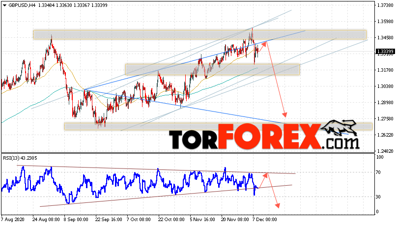 GBP/USD прогноз Фунт Доллар на 9 декабря 2020