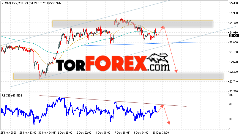 Серебро прогноз и аналитика XAG/USD на 11 декабря 2020