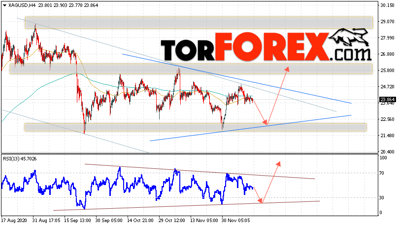 Серебро прогноз и аналитика XAG/USD на 15 декабря 2020