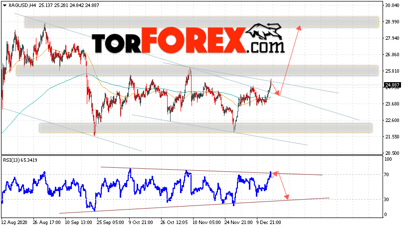 Серебро прогноз и аналитика XAG/USD на 17 декабря 2020