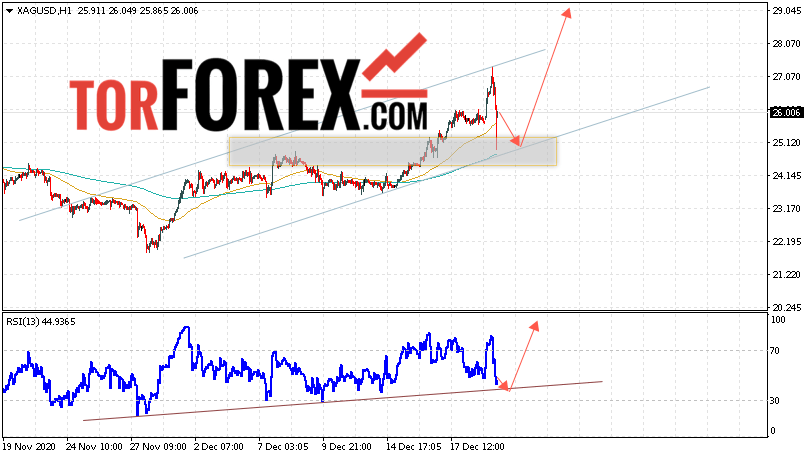 Серебро прогноз и аналитика XAG/USD на 22 декабря 2020