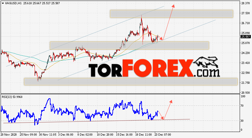 Серебро прогноз и аналитика XAG/USD на 24 декабря 2020