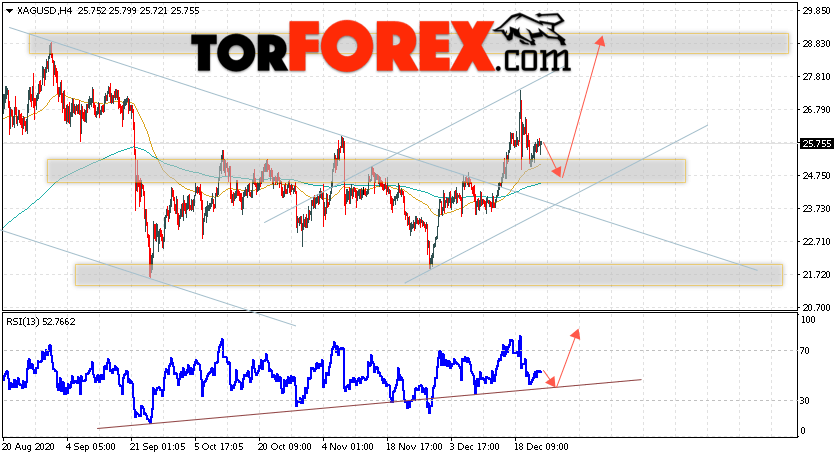 Серебро прогноз и аналитика XAG/USD на 25 декабря 2020